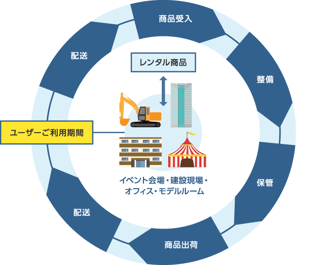 レンタル商品の業務サイクル